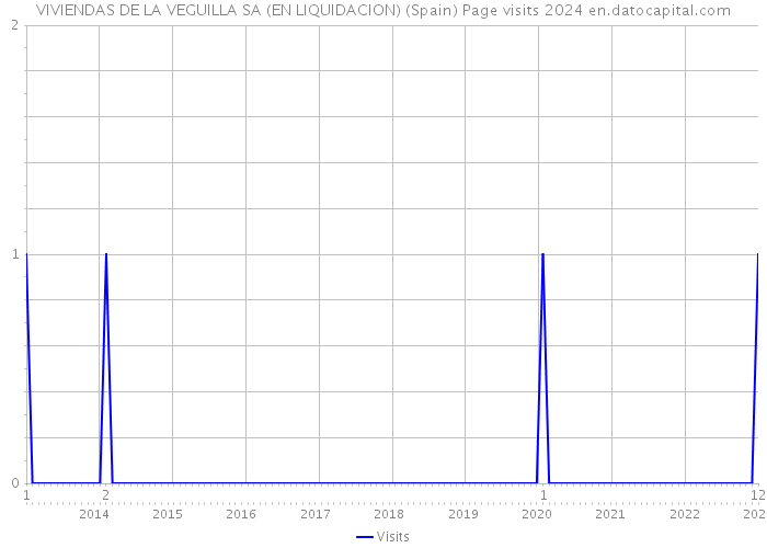 VIVIENDAS DE LA VEGUILLA SA (EN LIQUIDACION) (Spain) Page visits 2024 