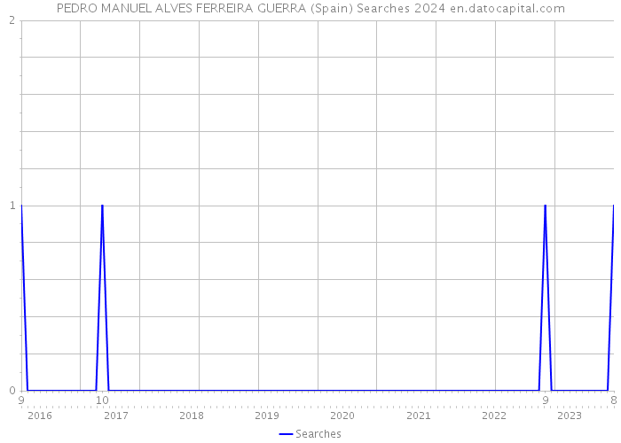 PEDRO MANUEL ALVES FERREIRA GUERRA (Spain) Searches 2024 