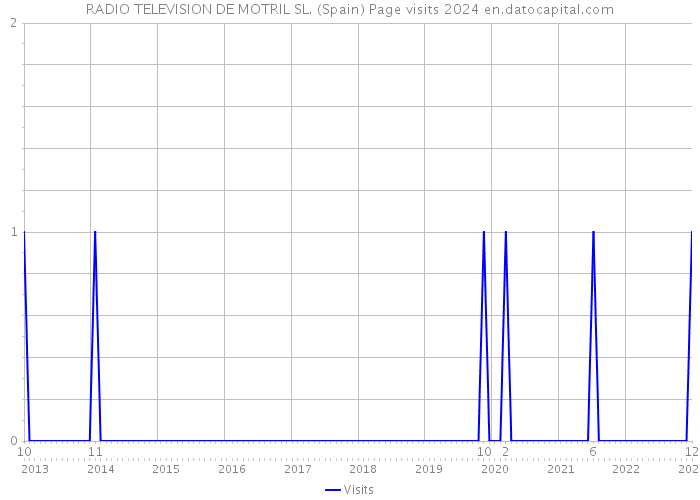 RADIO TELEVISION DE MOTRIL SL. (Spain) Page visits 2024 