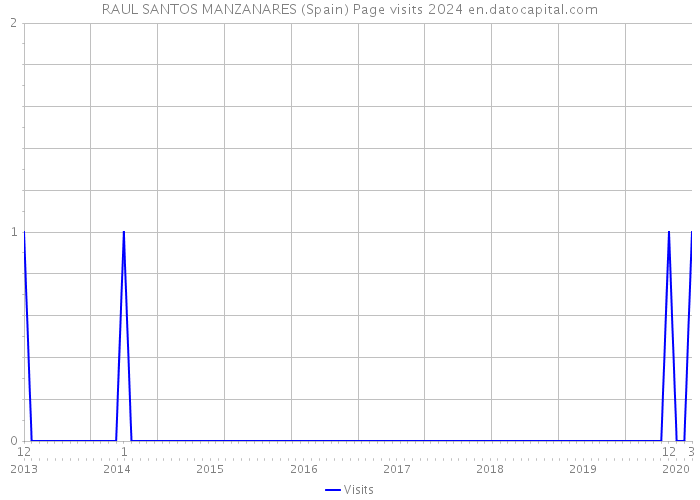 RAUL SANTOS MANZANARES (Spain) Page visits 2024 