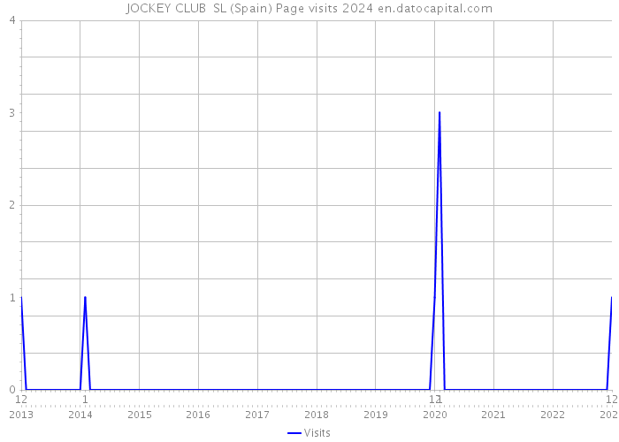 JOCKEY CLUB SL (Spain) Page visits 2024 