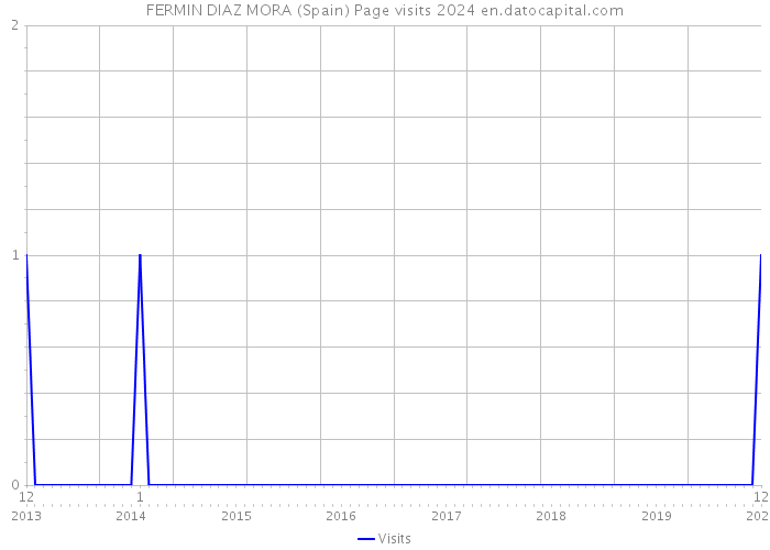 FERMIN DIAZ MORA (Spain) Page visits 2024 