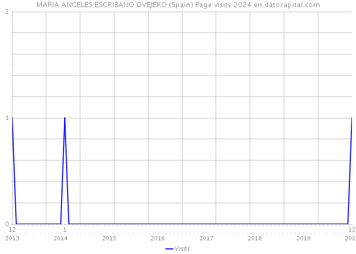 MARIA ANGELES ESCRIBANO OVEJERO (Spain) Page visits 2024 