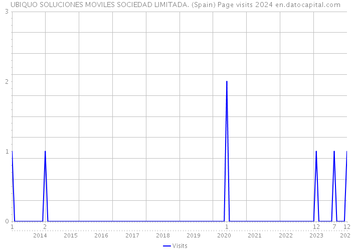 UBIQUO SOLUCIONES MOVILES SOCIEDAD LIMITADA. (Spain) Page visits 2024 