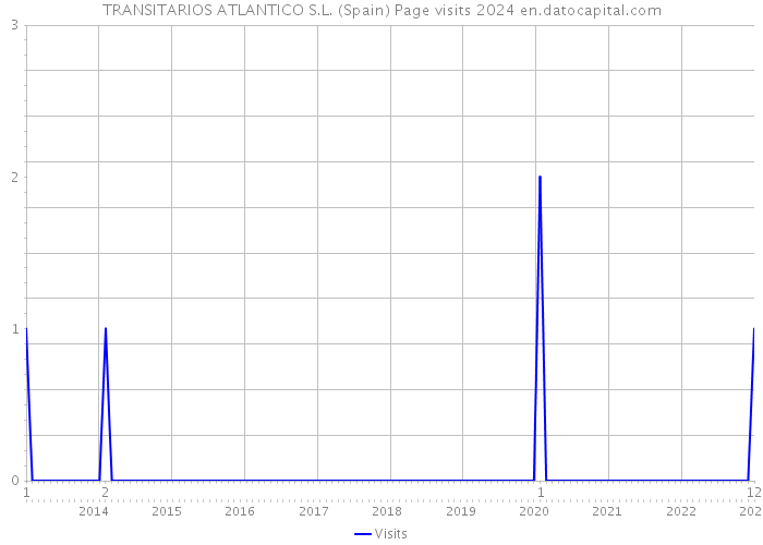 TRANSITARIOS ATLANTICO S.L. (Spain) Page visits 2024 