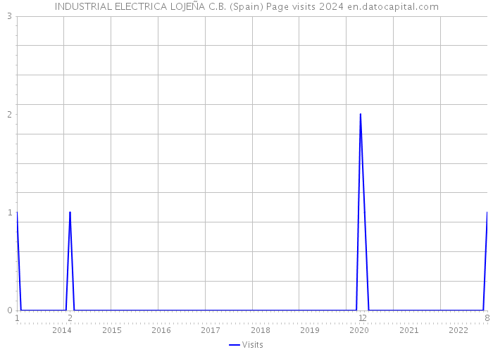 INDUSTRIAL ELECTRICA LOJEÑA C.B. (Spain) Page visits 2024 