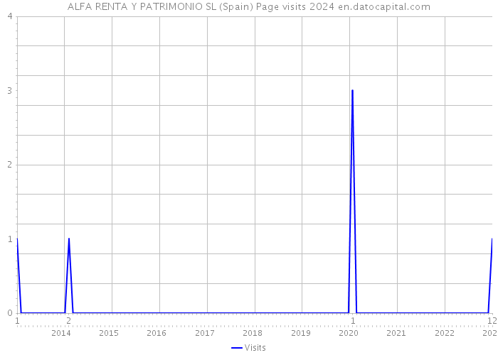 ALFA RENTA Y PATRIMONIO SL (Spain) Page visits 2024 