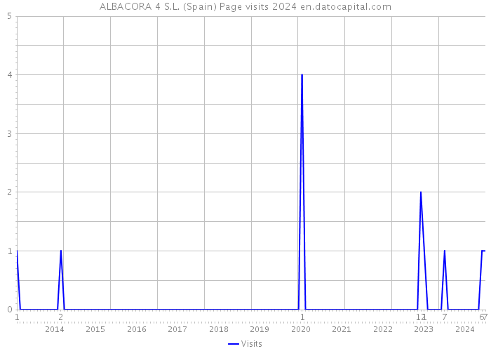 ALBACORA 4 S.L. (Spain) Page visits 2024 