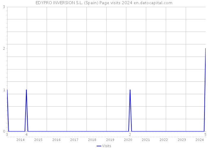 EDYPRO INVERSION S.L. (Spain) Page visits 2024 