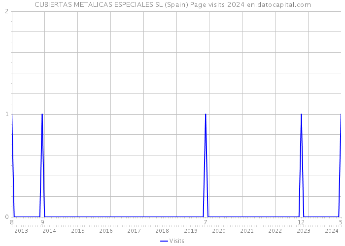 CUBIERTAS METALICAS ESPECIALES SL (Spain) Page visits 2024 