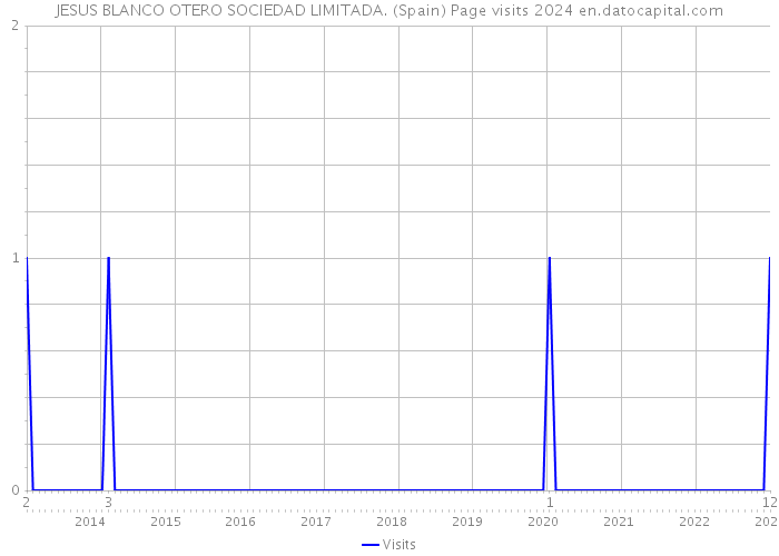JESUS BLANCO OTERO SOCIEDAD LIMITADA. (Spain) Page visits 2024 