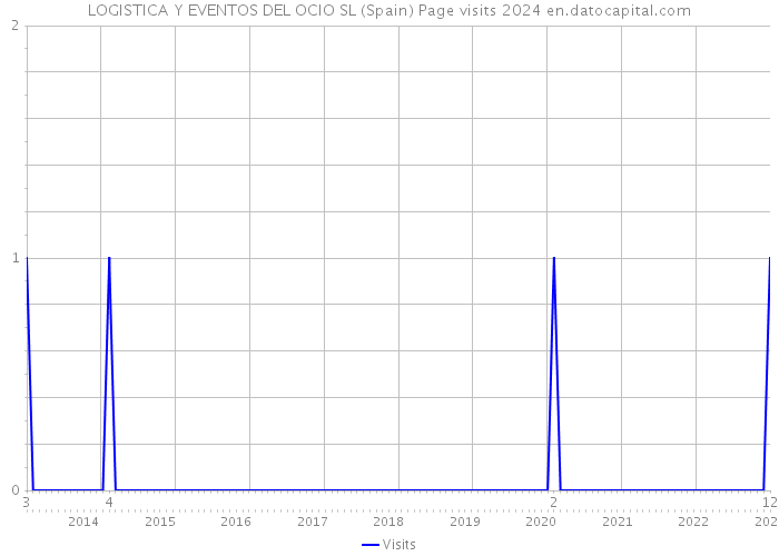 LOGISTICA Y EVENTOS DEL OCIO SL (Spain) Page visits 2024 