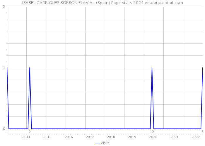 ISABEL GARRIGUES BORBON FLAVIA- (Spain) Page visits 2024 