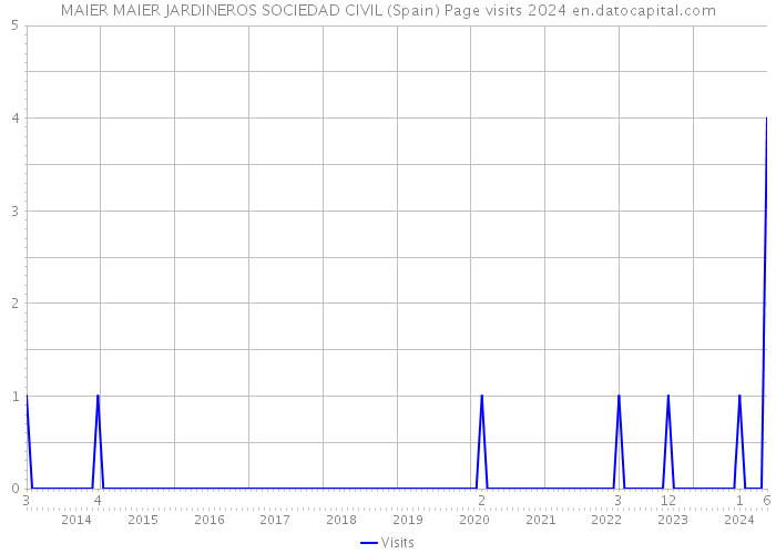 MAIER MAIER JARDINEROS SOCIEDAD CIVIL (Spain) Page visits 2024 