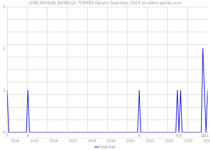 JOSE MANUEL BASELGA TORRES (Spain) Searches 2024 