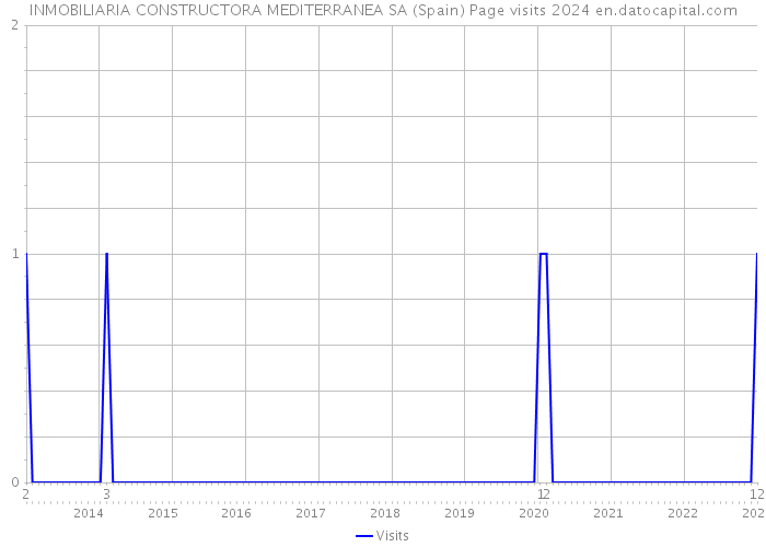 INMOBILIARIA CONSTRUCTORA MEDITERRANEA SA (Spain) Page visits 2024 