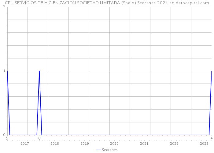 CPU SERVICIOS DE HIGIENIZACION SOCIEDAD LIMITADA (Spain) Searches 2024 