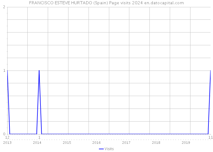 FRANCISCO ESTEVE HURTADO (Spain) Page visits 2024 