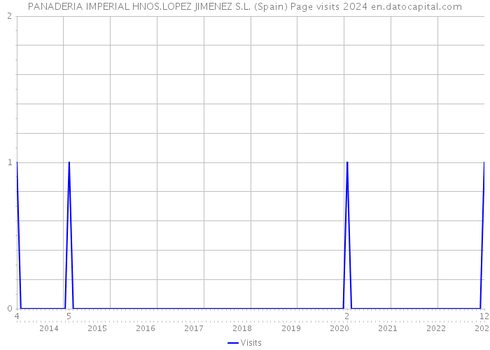 PANADERIA IMPERIAL HNOS.LOPEZ JIMENEZ S.L. (Spain) Page visits 2024 