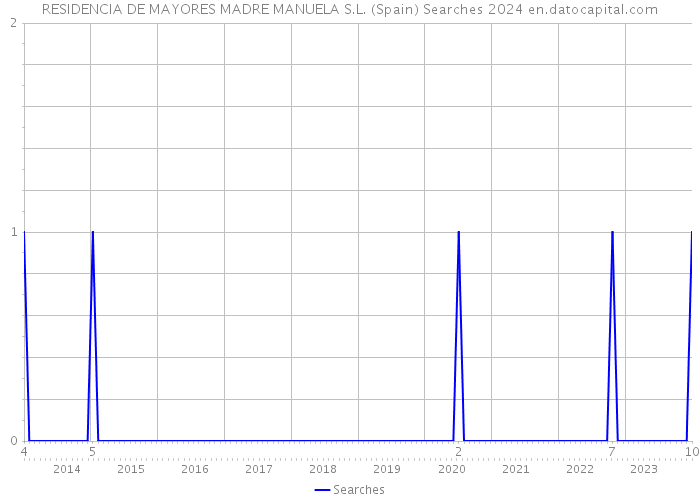 RESIDENCIA DE MAYORES MADRE MANUELA S.L. (Spain) Searches 2024 