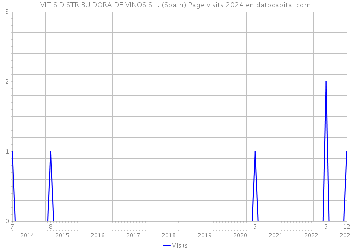 VITIS DISTRIBUIDORA DE VINOS S.L. (Spain) Page visits 2024 