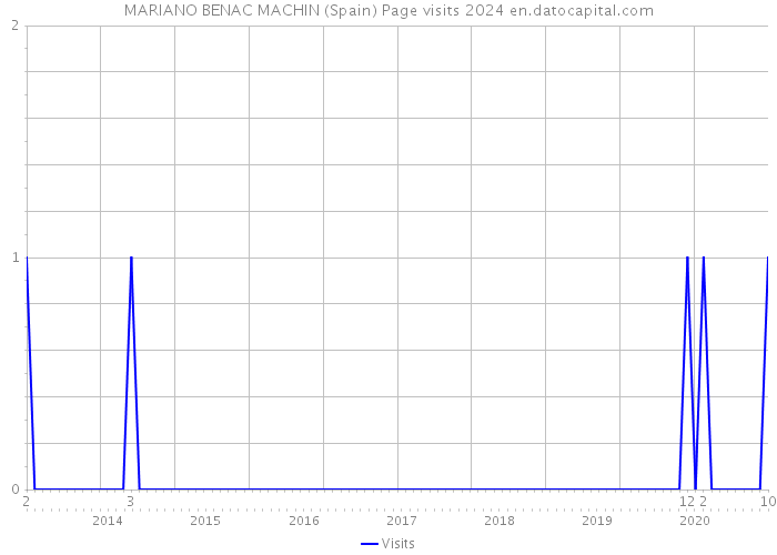 MARIANO BENAC MACHIN (Spain) Page visits 2024 