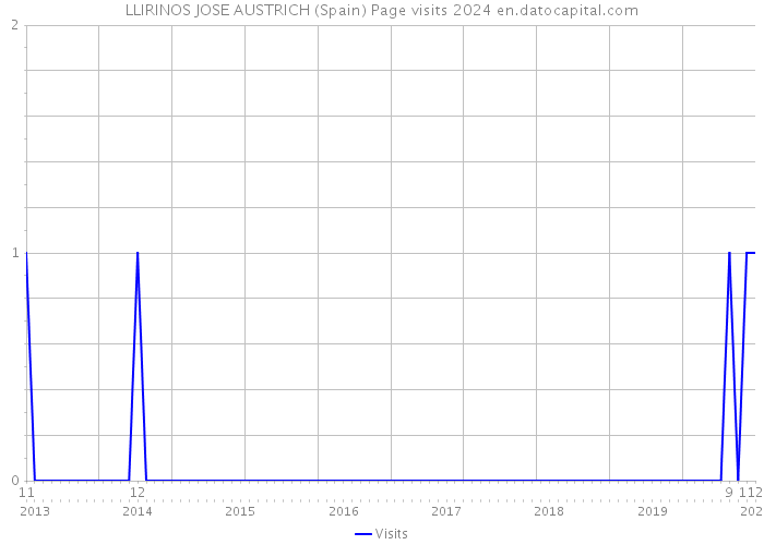 LLIRINOS JOSE AUSTRICH (Spain) Page visits 2024 