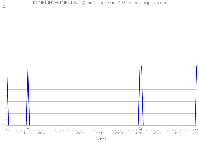 KOMET INVESTMENT S.L. (Spain) Page visits 2024 