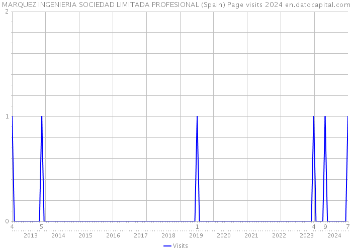 MARQUEZ INGENIERIA SOCIEDAD LIMITADA PROFESIONAL (Spain) Page visits 2024 