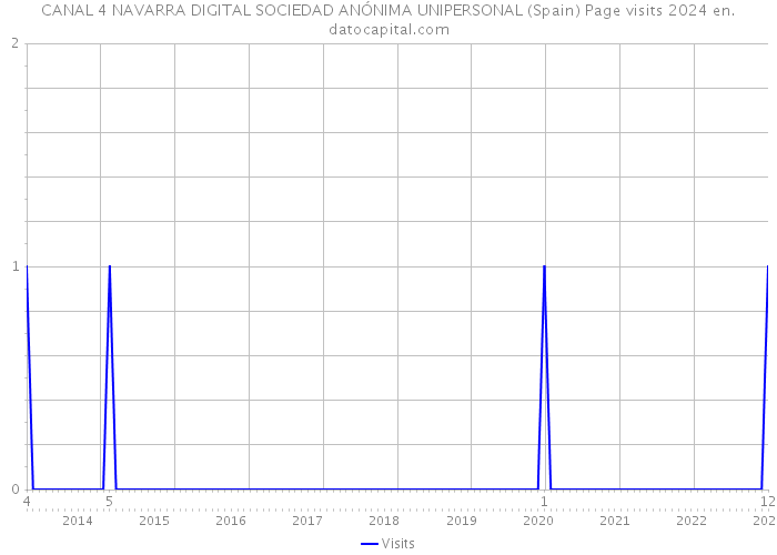 CANAL 4 NAVARRA DIGITAL SOCIEDAD ANÓNIMA UNIPERSONAL (Spain) Page visits 2024 