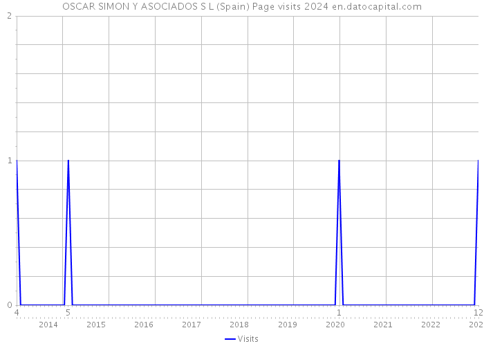 OSCAR SIMON Y ASOCIADOS S L (Spain) Page visits 2024 