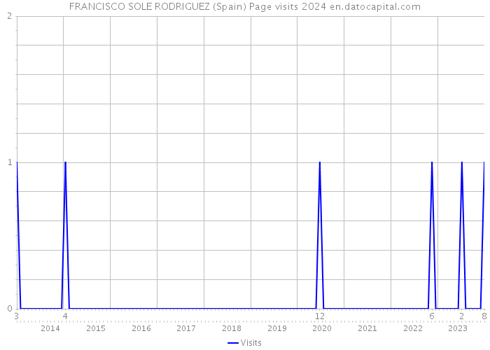 FRANCISCO SOLE RODRIGUEZ (Spain) Page visits 2024 