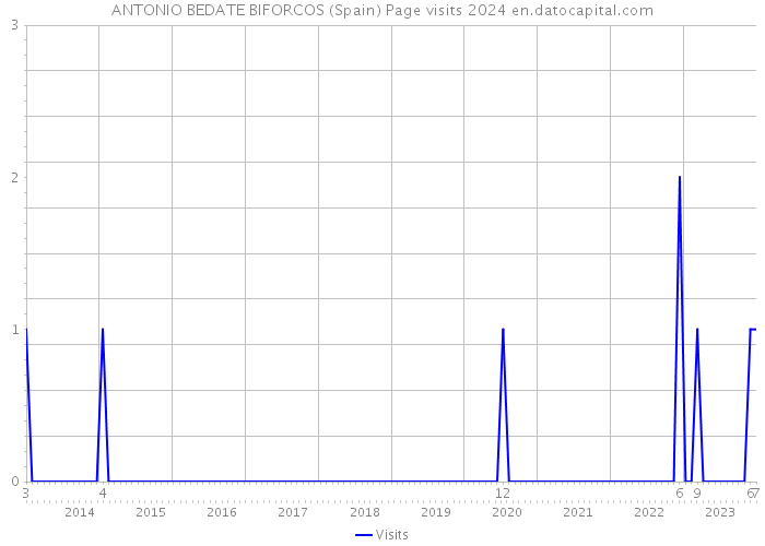 ANTONIO BEDATE BIFORCOS (Spain) Page visits 2024 