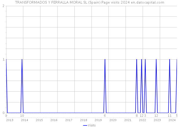 TRANSFORMADOS Y FERRALLA MORAL SL (Spain) Page visits 2024 