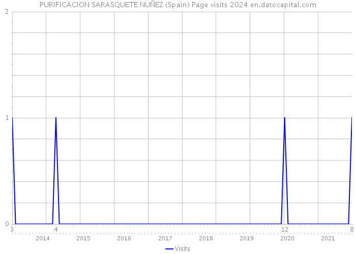 PURIFICACION SARASQUETE NUÑEZ (Spain) Page visits 2024 