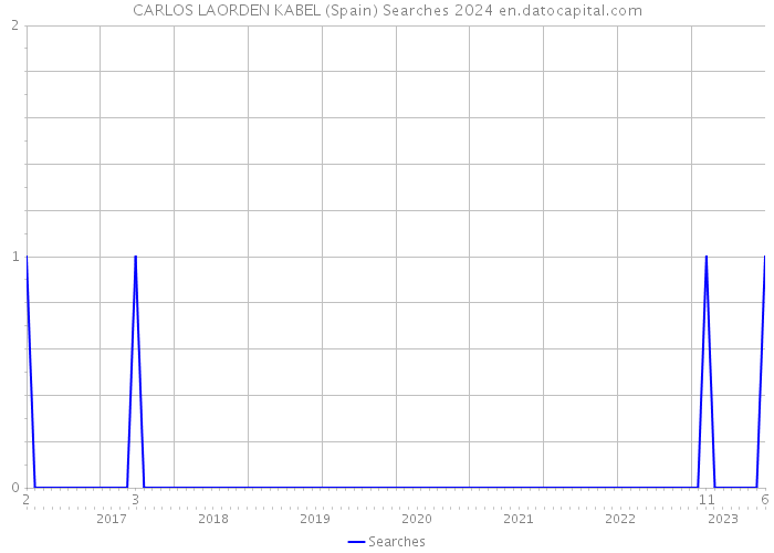 CARLOS LAORDEN KABEL (Spain) Searches 2024 