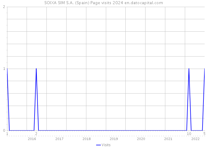 SOIXA SIM S.A. (Spain) Page visits 2024 