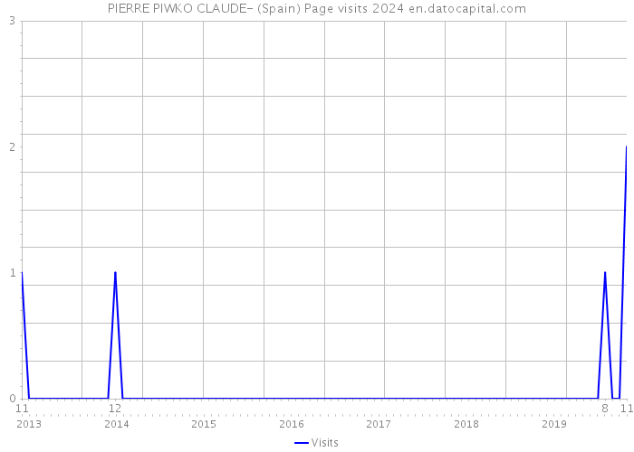 PIERRE PIWKO CLAUDE- (Spain) Page visits 2024 
