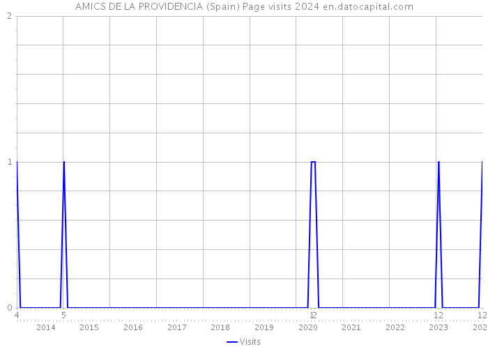 AMICS DE LA PROVIDENCIA (Spain) Page visits 2024 