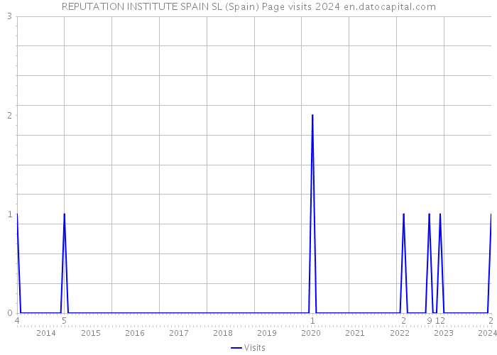 REPUTATION INSTITUTE SPAIN SL (Spain) Page visits 2024 