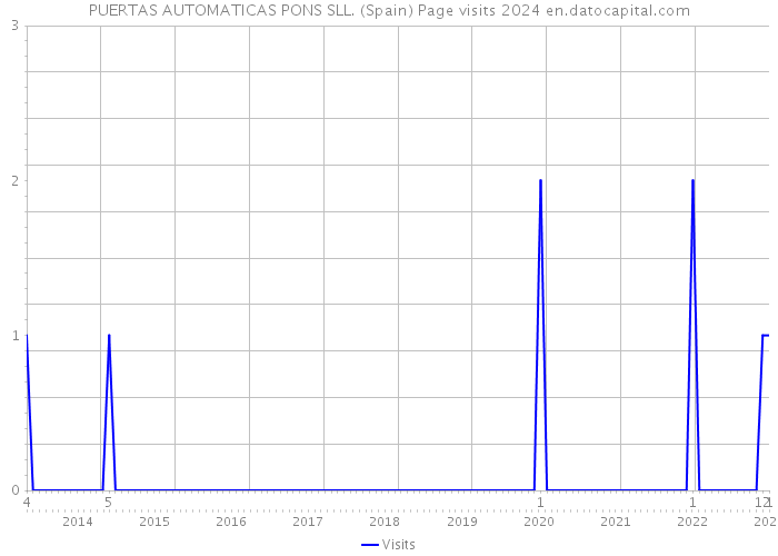 PUERTAS AUTOMATICAS PONS SLL. (Spain) Page visits 2024 