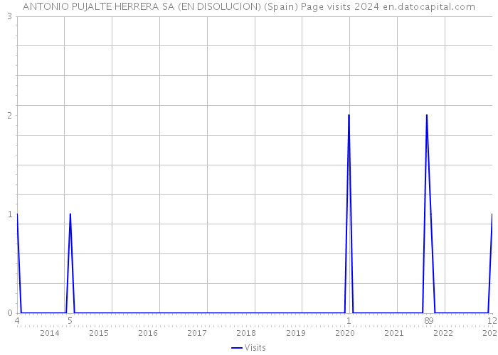 ANTONIO PUJALTE HERRERA SA (EN DISOLUCION) (Spain) Page visits 2024 