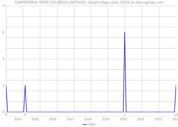 CARPINTERIA TETIR SOCIEDAD LIMITADA. (Spain) Page visits 2024 