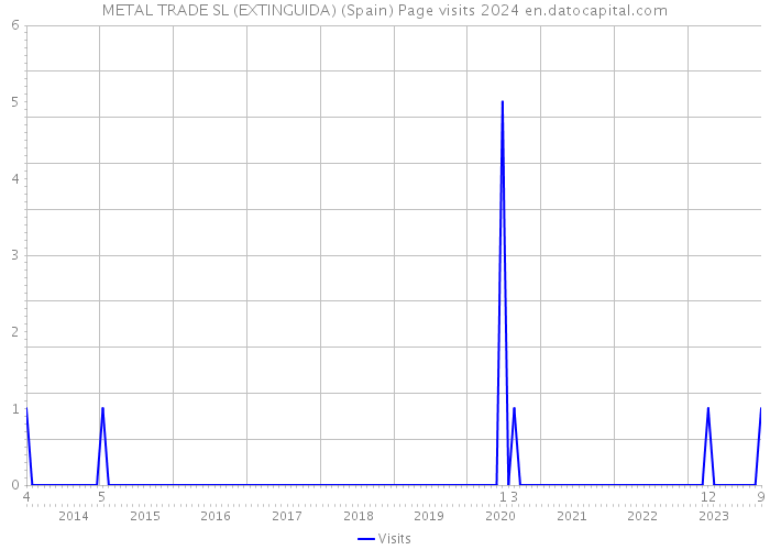 METAL TRADE SL (EXTINGUIDA) (Spain) Page visits 2024 
