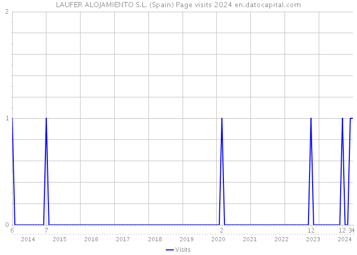 LAUFER ALOJAMIENTO S.L. (Spain) Page visits 2024 