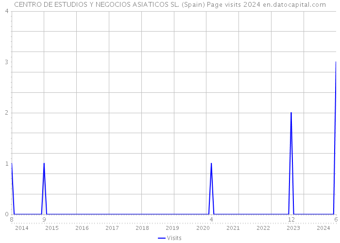 CENTRO DE ESTUDIOS Y NEGOCIOS ASIATICOS SL. (Spain) Page visits 2024 