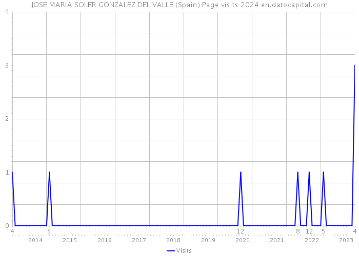 JOSE MARIA SOLER GONZALEZ DEL VALLE (Spain) Page visits 2024 