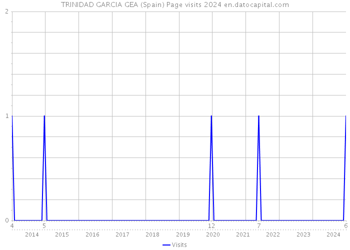 TRINIDAD GARCIA GEA (Spain) Page visits 2024 