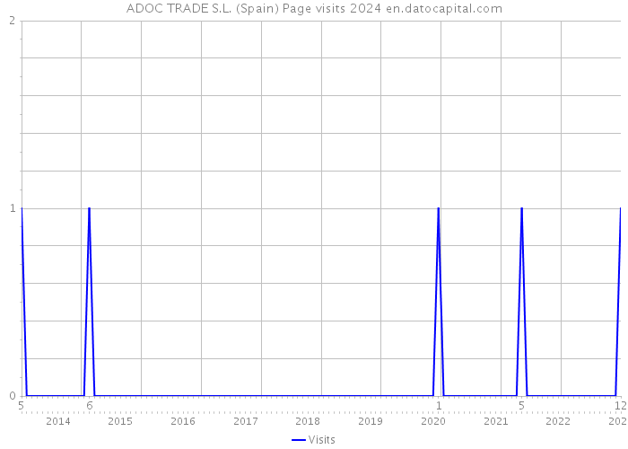 ADOC TRADE S.L. (Spain) Page visits 2024 