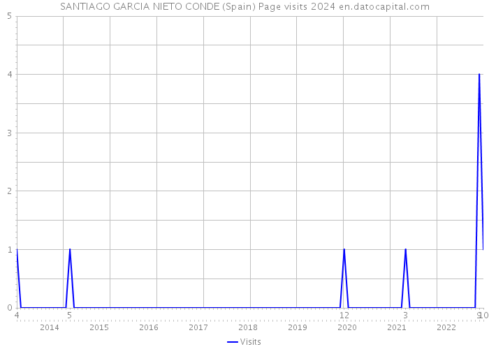 SANTIAGO GARCIA NIETO CONDE (Spain) Page visits 2024 